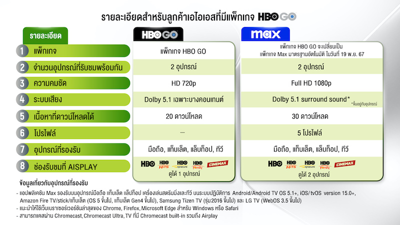 AIS นำแพลตฟอร์มสตรีมมิงใหม่ “Max” สู่ประเทศไทย