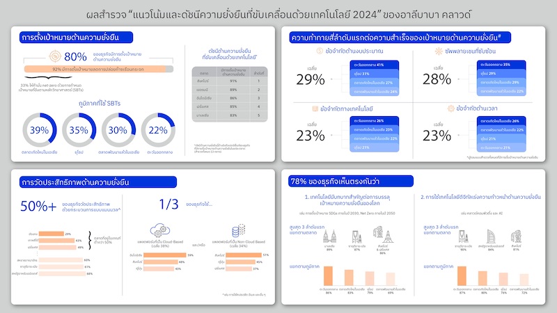 แนวโน้มและดัชนีความยั่งยืนที่ขับเคลื่อนด้วยเทคโนโลยี 2024